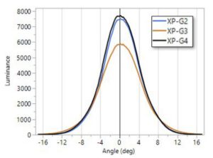 Cree XPG4 beam graph