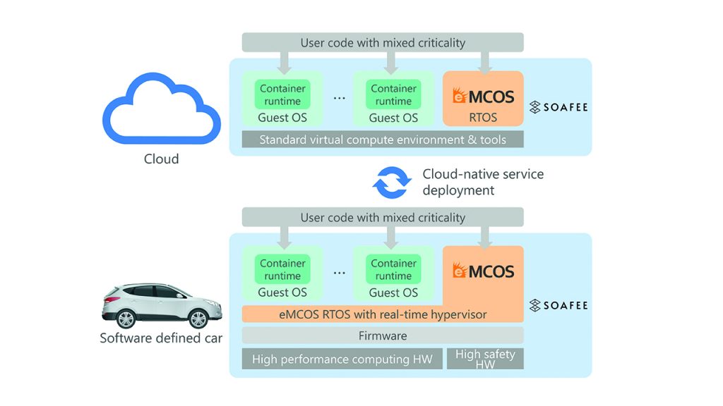 Software Defined Vehicles Step Up A Gear