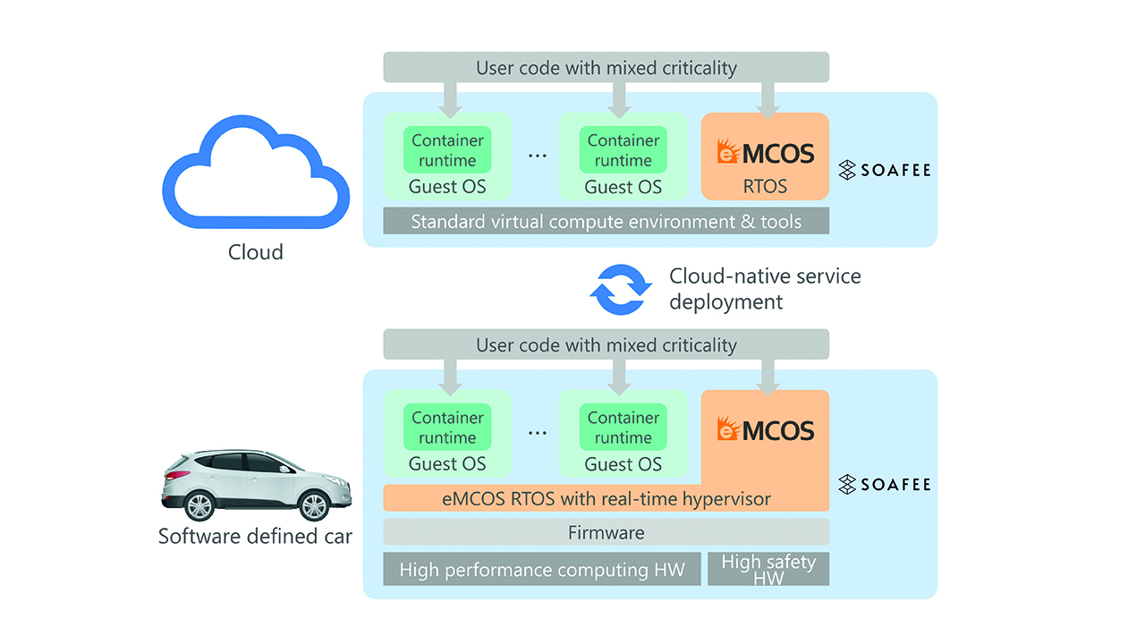 Software defined vehicles step up a gear | Electronics Weekly