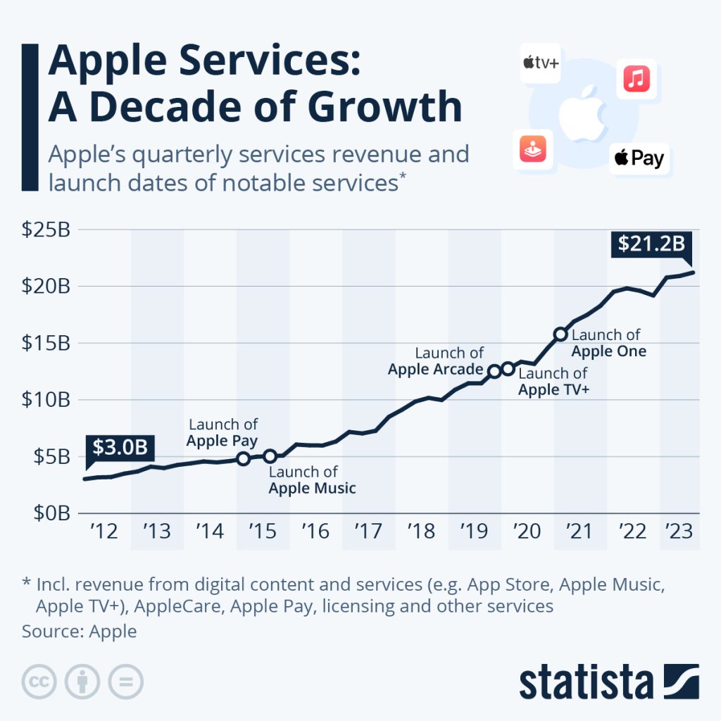 Apple’s Journey From Hardware To Services