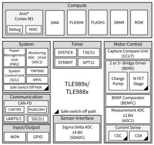 Infineon TLE989x TLE988x motor driver block