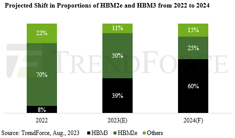 HBM Demand To Double By 2024 Says TrendForce   56FB8934 1B64 43C0 8845 7E12A241EEB0 