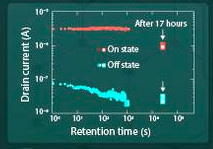 TokyoTech ferroelectric memory graph