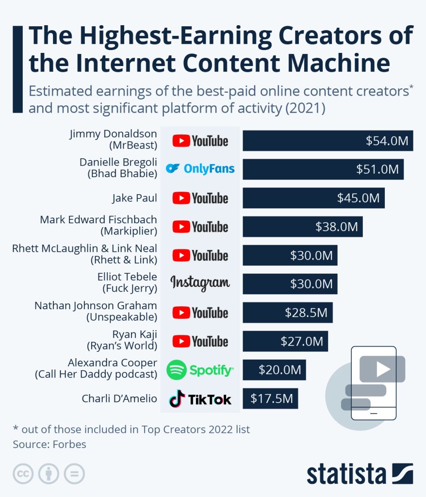 Millionaire internet content creators | Electronics Weekly