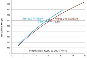 Cree XHP35.2 Pro9 leds graph