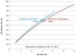 Cree XHP35.2 Pro9 leds graph