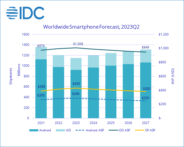2023 smartphone market to be down 4.7% y-o-y