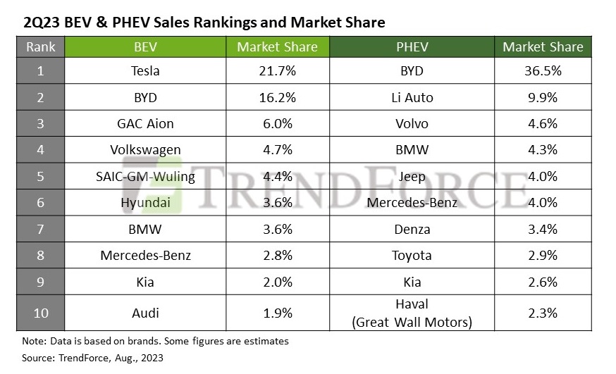 Top Ten EV Manufacturers