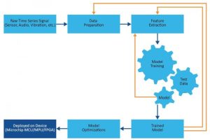 Microchip MPLAB machine learning dev kit