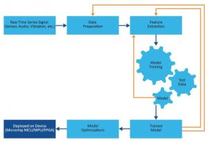 Microchip MPLAB machine learning dev kit