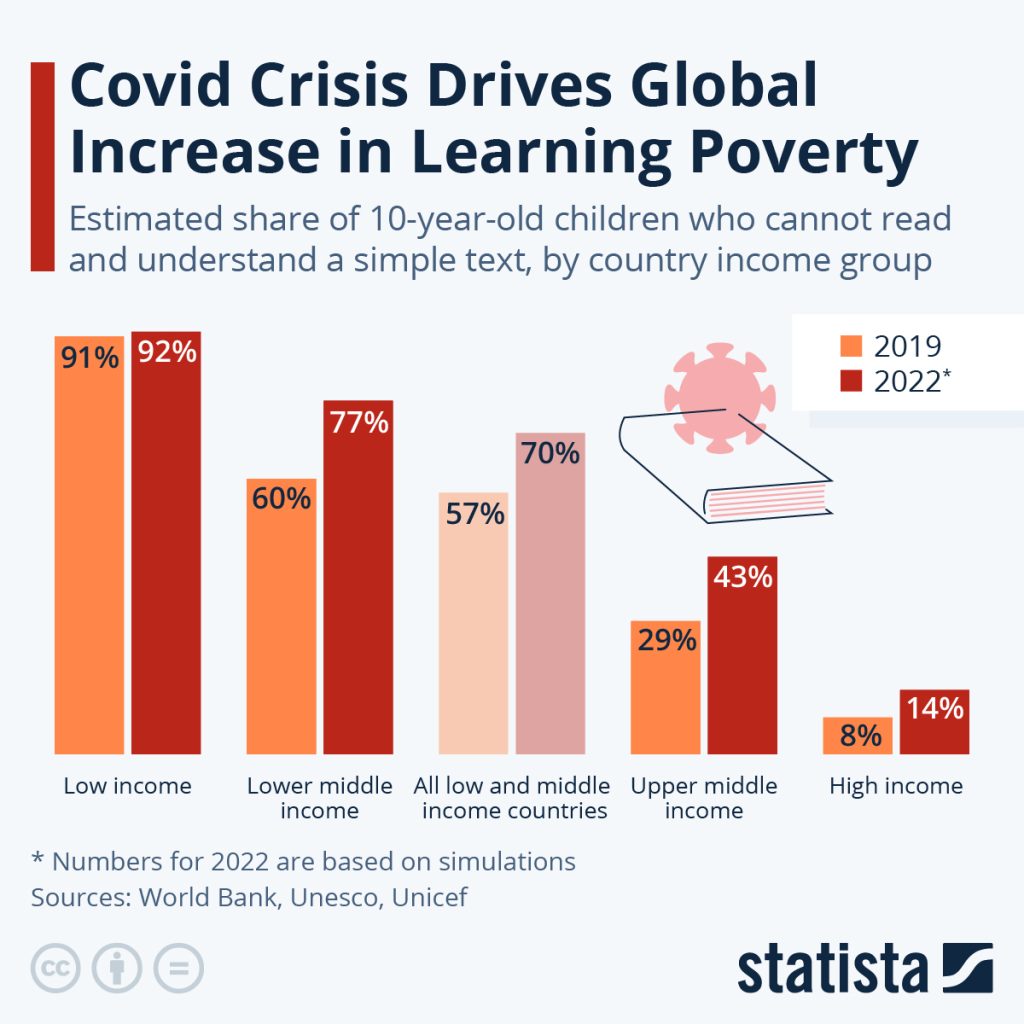 Covid Hits Literacy