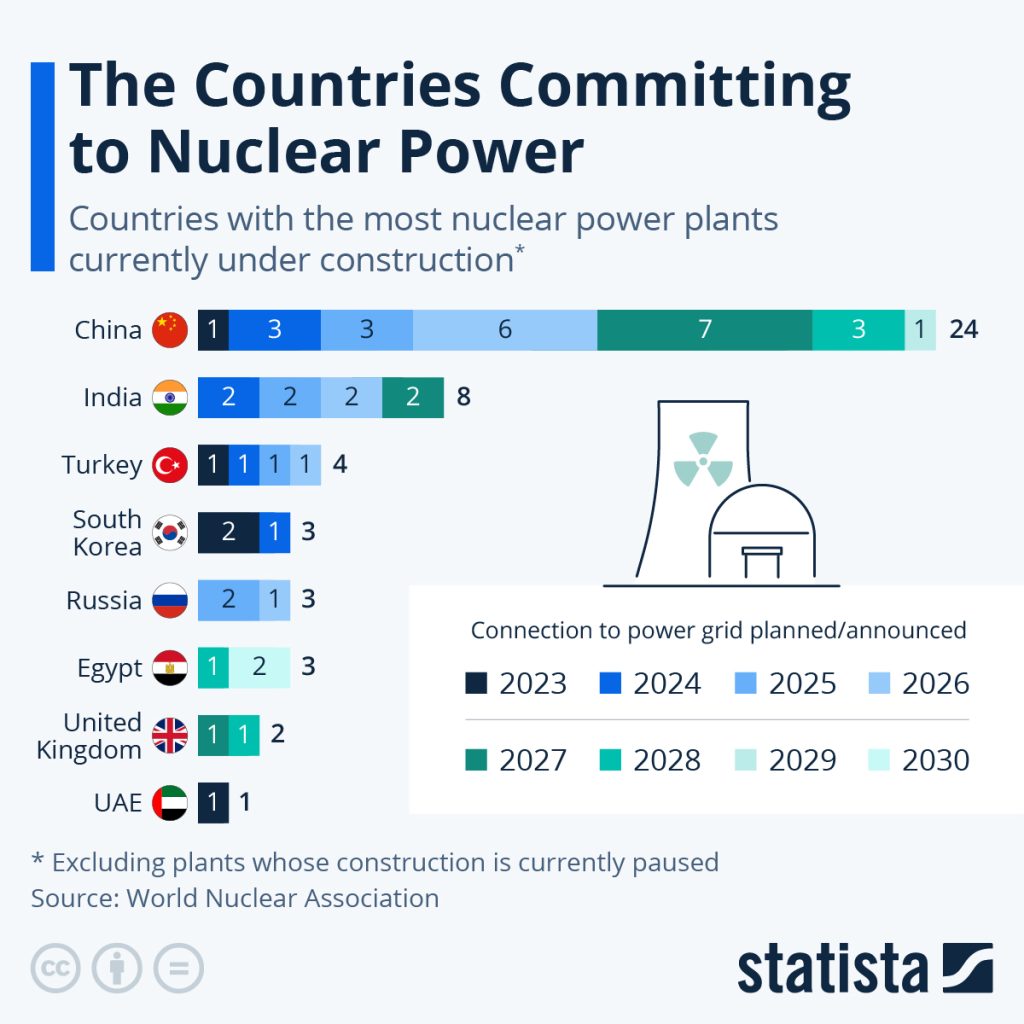 Countries Committed To Nuclear Power