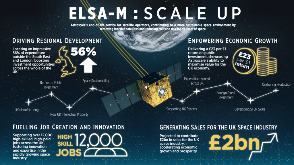 Astroscale Highlights The UK Value For Space Debris Removal