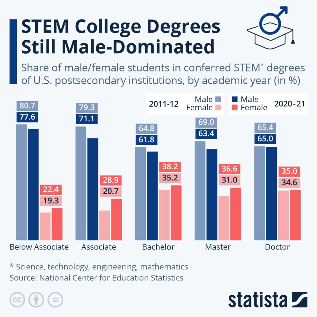 us-stem-levels-male-dominated-tech-post-logy