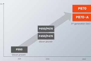 SiFive-Performance-P800-Series