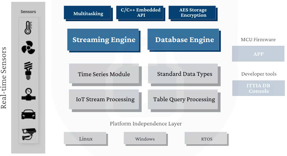 Embedded secured data base for STM32 MCUs