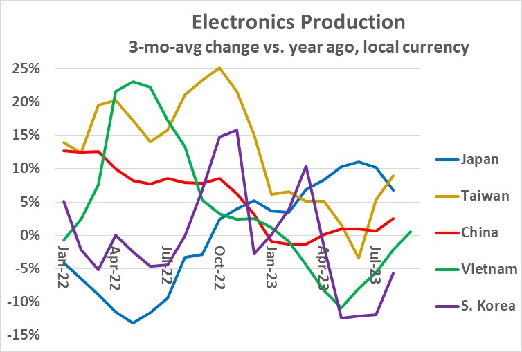 Electronics production trending up