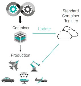 Wind River RTOS containers