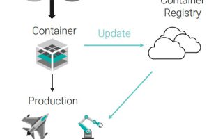 Wind River RTOS containers