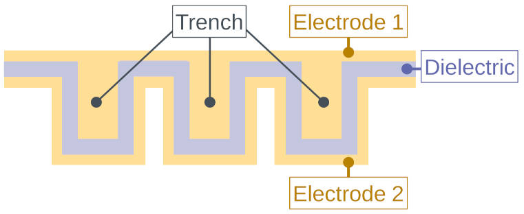 Silicon trench capacitors save space in wearables