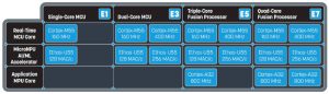 Alif Semi Ensemble AI processor family