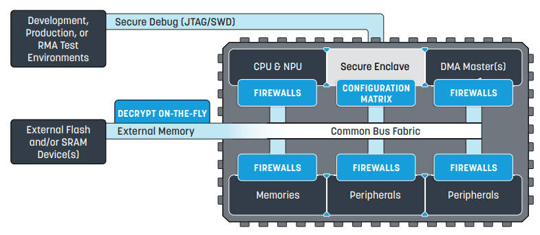 Alif Semi 32bit AI MCUs for battery power