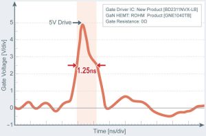 Forma d'onda del gate driver GaN Rohm BD2311NVX