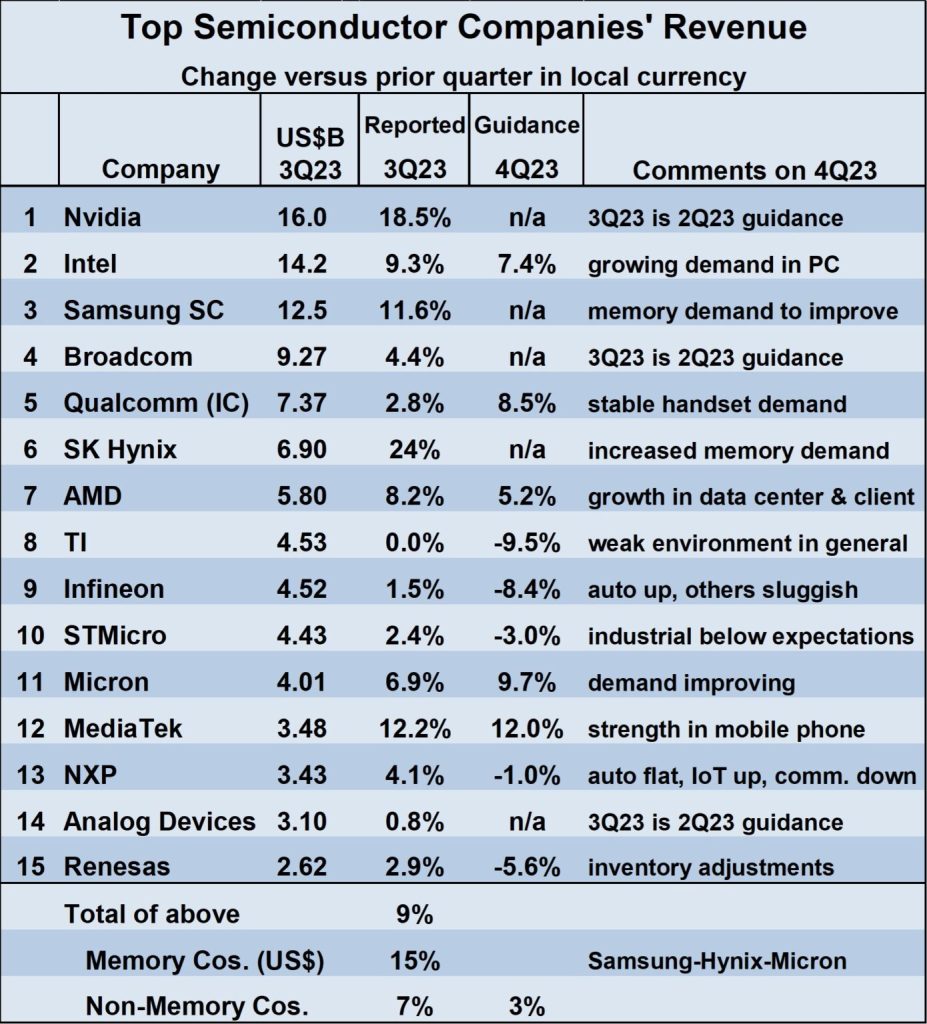 Top Ten (+5) Semiconductor Companies