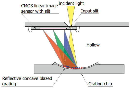 Updated: UV spectrometer is only 20mm long | Electronics Weekly