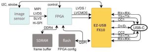 Infineon FX10 10Gbits USB peripheral controller app