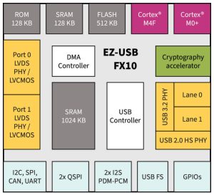 Infineon FX10 10Gbits USB peripheral controller