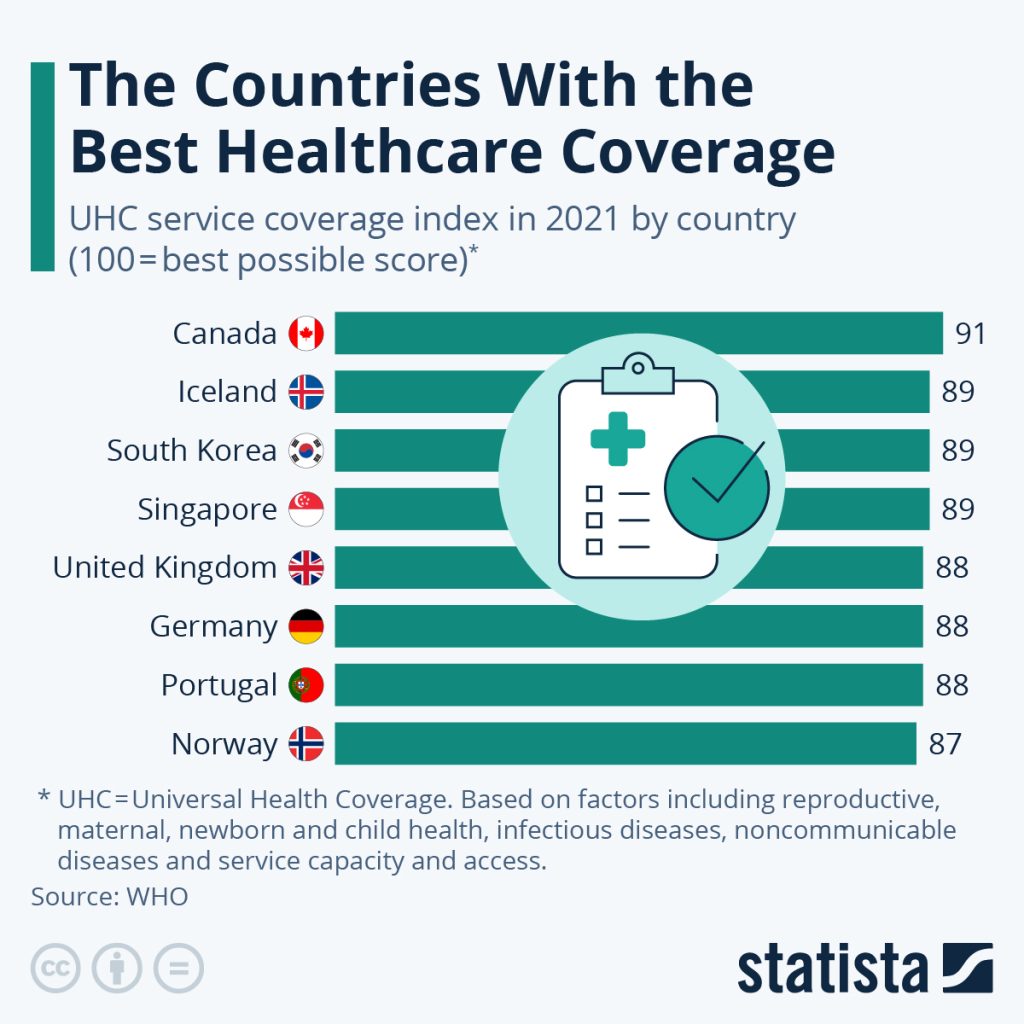 The Countries With The Best Healthcare