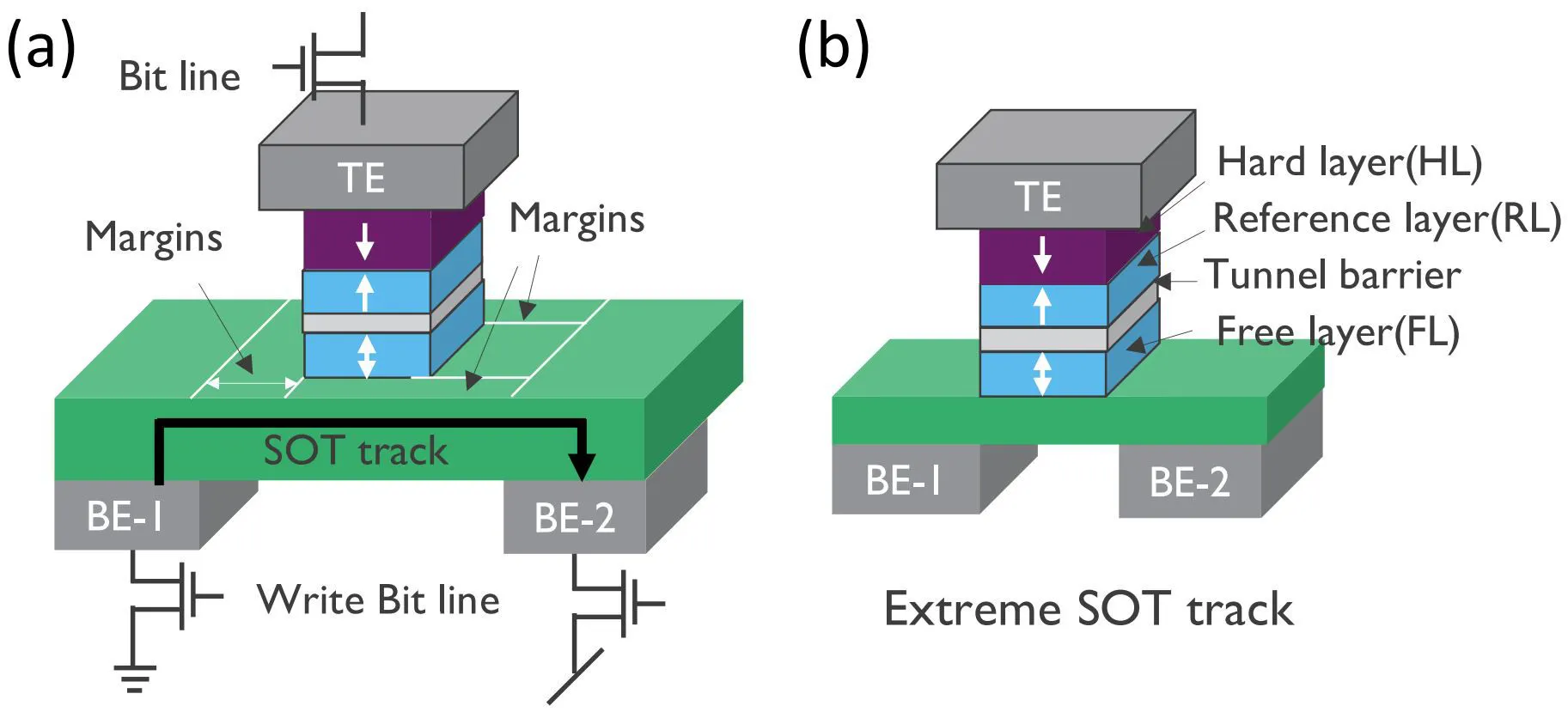 SOT-MRAM could replace last-level cache