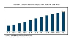 Adroit stima la dimensione del mercato globale dell’imaging satellitare commerciale