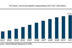 the-global-commercial-satellite-imaging-market-2021-2031-usd-billion-300x200.webp