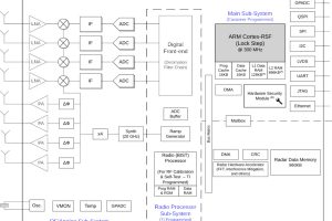 TI vehicle radar for satellite architecture swrs314 block