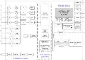 TI vehicle radar for satellite architecture swrs314 block