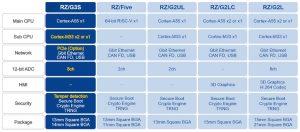 Renesas 64bit gen pur MCU table