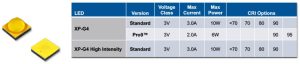CutterElectronics Cree XPG4 high intensity HI