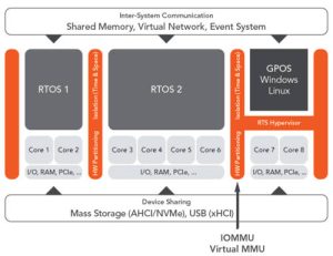 Congatec hypervisor