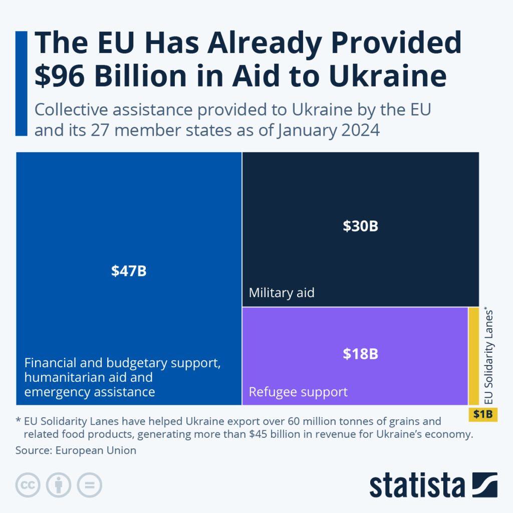 EU's €50bn Lifeline For Ukraine