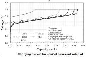 Nichicon lithium titanate cold charge