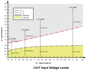 TI SN74LV6T17-EP hex level translator graph