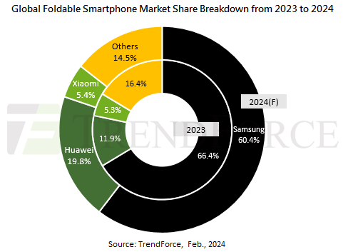 Foldable phones slow to gain tractions