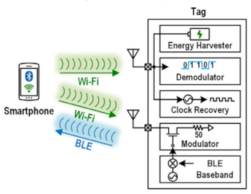 ISSCC Passive tag drinks WiFi and spits Bluetooth