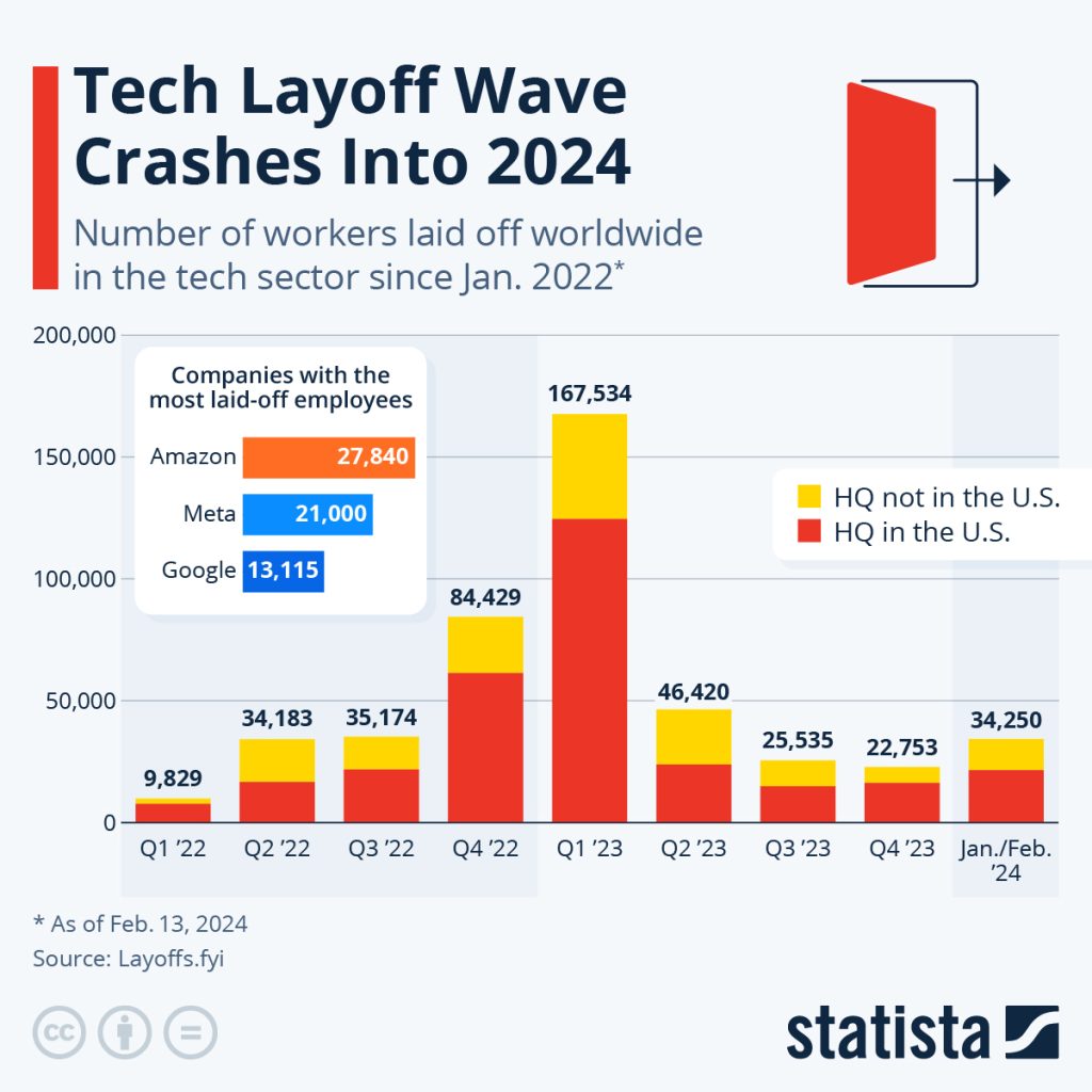 Tech layoffs 2024-news-techgurugaurav.com