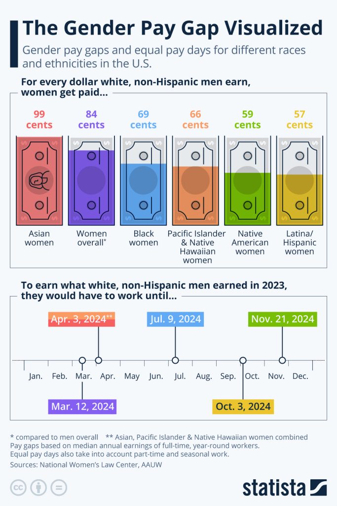 The US Gender Pay Gap | Electronics Weekly