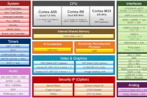 Renesas RZV2H block