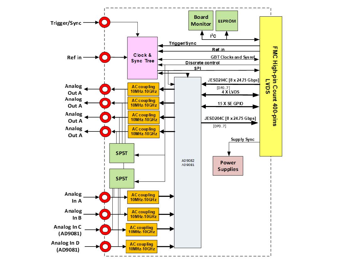 7GHz ADC-DAC card honed for FPGA software-defined radio