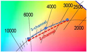 Cree tuneable white dimming accuracy graph